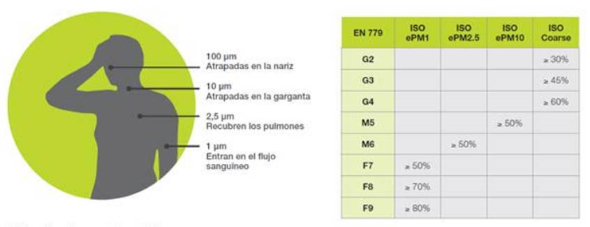 Filtros para la contaminación atmosférica, protección en el hogar