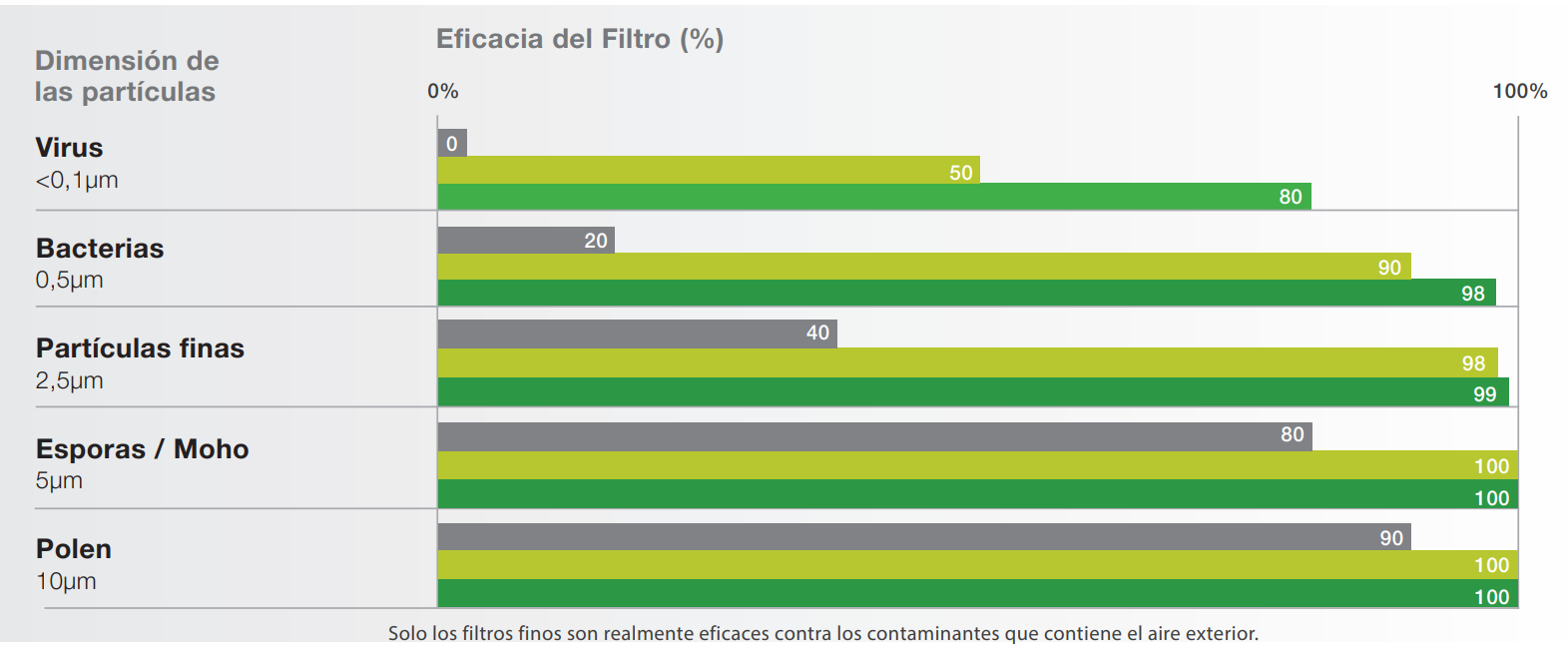 filstros de aire gráfico dimensión de las partículas y eficacia del filtro