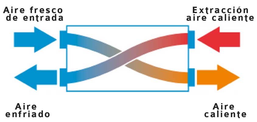 Recuperación de calor en ventilación, ¿cómo funciona?